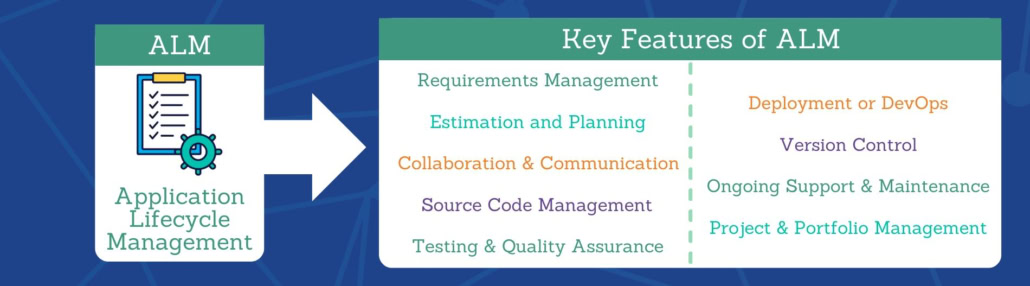 Clipboard with gears showing a list of the key features of Application Lifecycle Management (ALM)