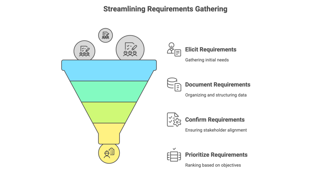 A funnel in which the elements of streamlining requirements gathering are collected; elicit requirements, document requirements, confirm requirements, and prioritize requirements. 