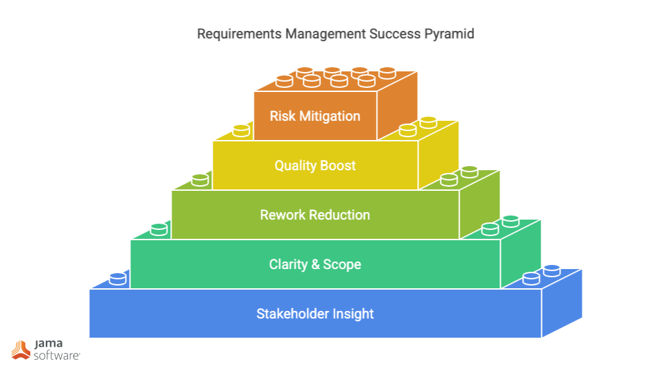 Why are requirements important to an organization?