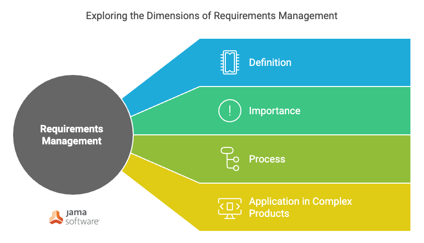 What is requirements management?