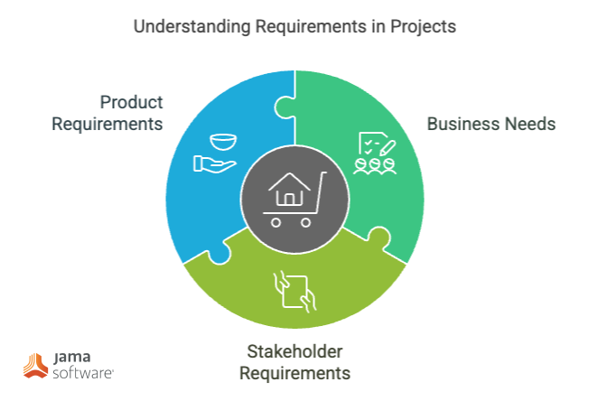 what is a requirement, and why does it matter?