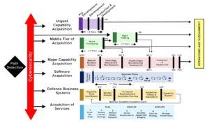 DOD 5000 Adaptive Acquisition Framework - Jama Software