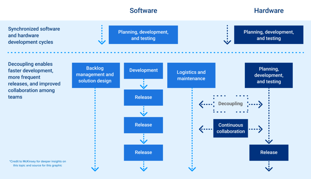 Software-Defined Vehicle Development | Jama Connect