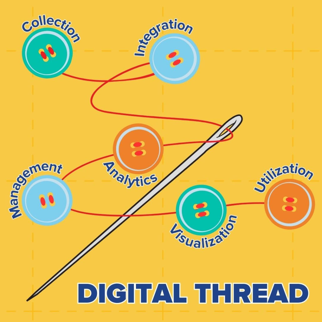 This image portrays different elements of Data Collection Actions, which combine to create what is called a Digital Thread. The image includes the Data collection actions as buttons with a need and thread sewing them down.