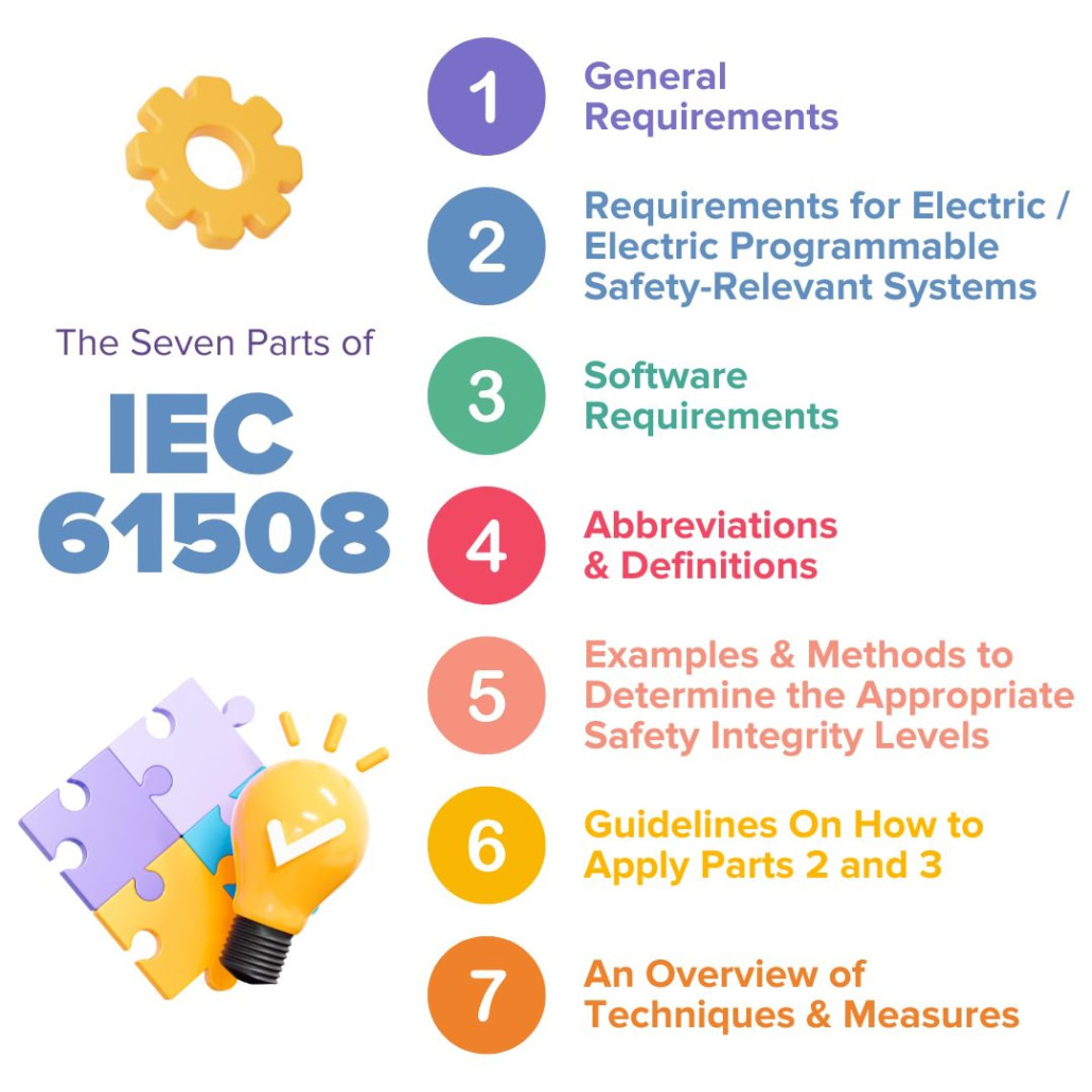 In this image, we show the seven parts of IEC 61508, a safety standard for industrial product development.