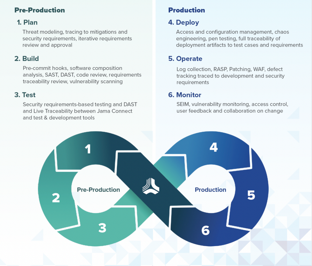 This image shows a figure 8 type charge that portrays the easy workflow of managing DevSecOps in Jama Connect.