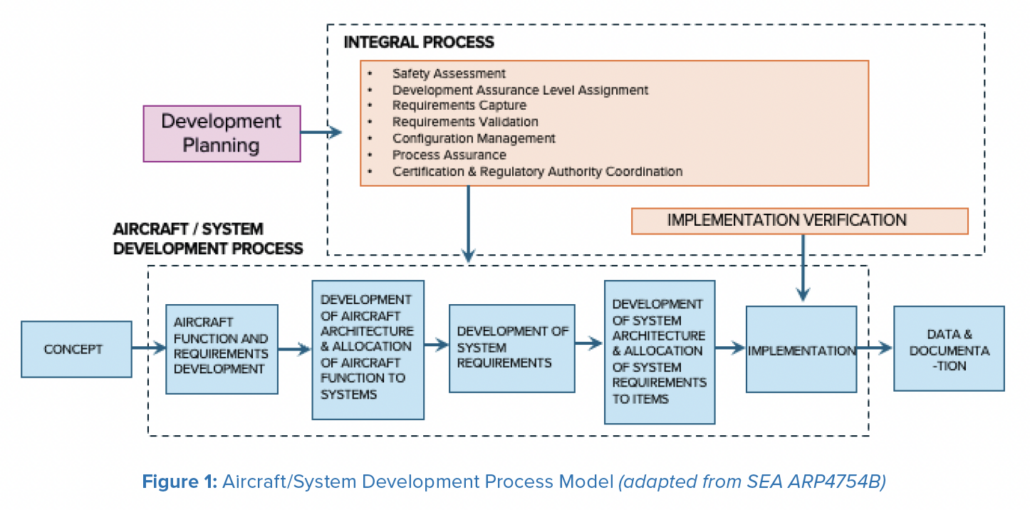 An aircraft / systems development process model adapted from SEA ARP4754B