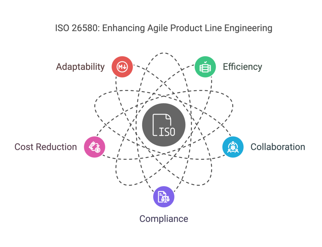 Flow chart with the important elements of ISO 26580; adaptability, efficiency, compliance, cost reduction, and collaboration.