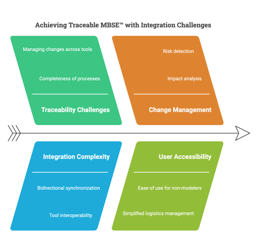 A flow chart showing the integration challenges of Traceable MBSE; traceability challenges, change management, integration complexity, and user accessibility. 