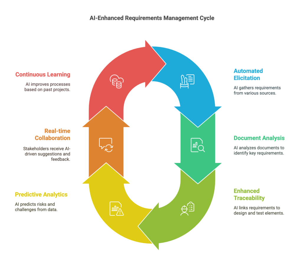 An oval graph showing a continual flow of the parts that make up an AI-Enhanced Requirements Management Cycle