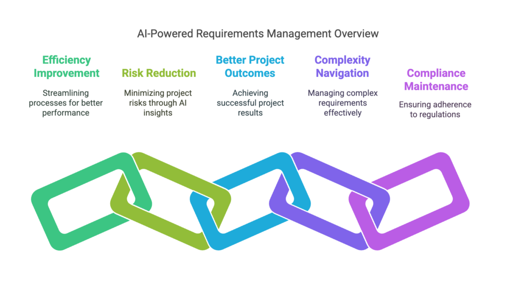 A link of multi-colored chain made up of elements of artificial intelligence (ai) powered requirements management which includes efficiency improvement, risk reduction, better project outcomes, complexity navigation, and compliance maintenance. 